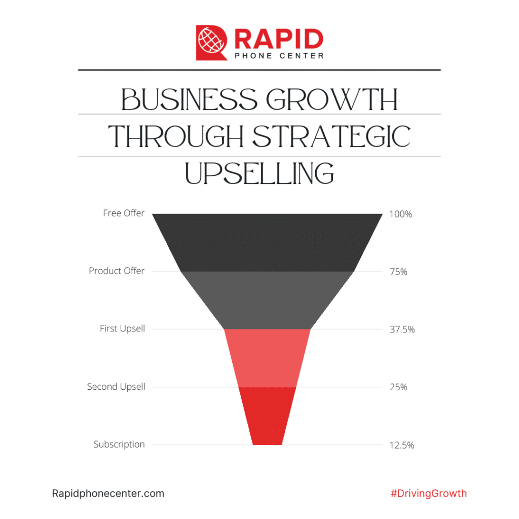 The Upsell Advantage: How Our Call Center Helps Clients Achieve Business Growth Through Strategic Upselling