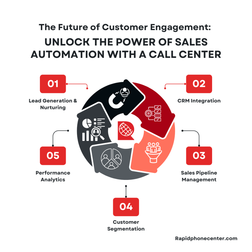 Unlock the Power of Sales Automation with a Call Center: The Future of Customer Engagement