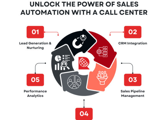 Unlock the Power of Sales Automation with a Call Center: The Future of Customer Engagement